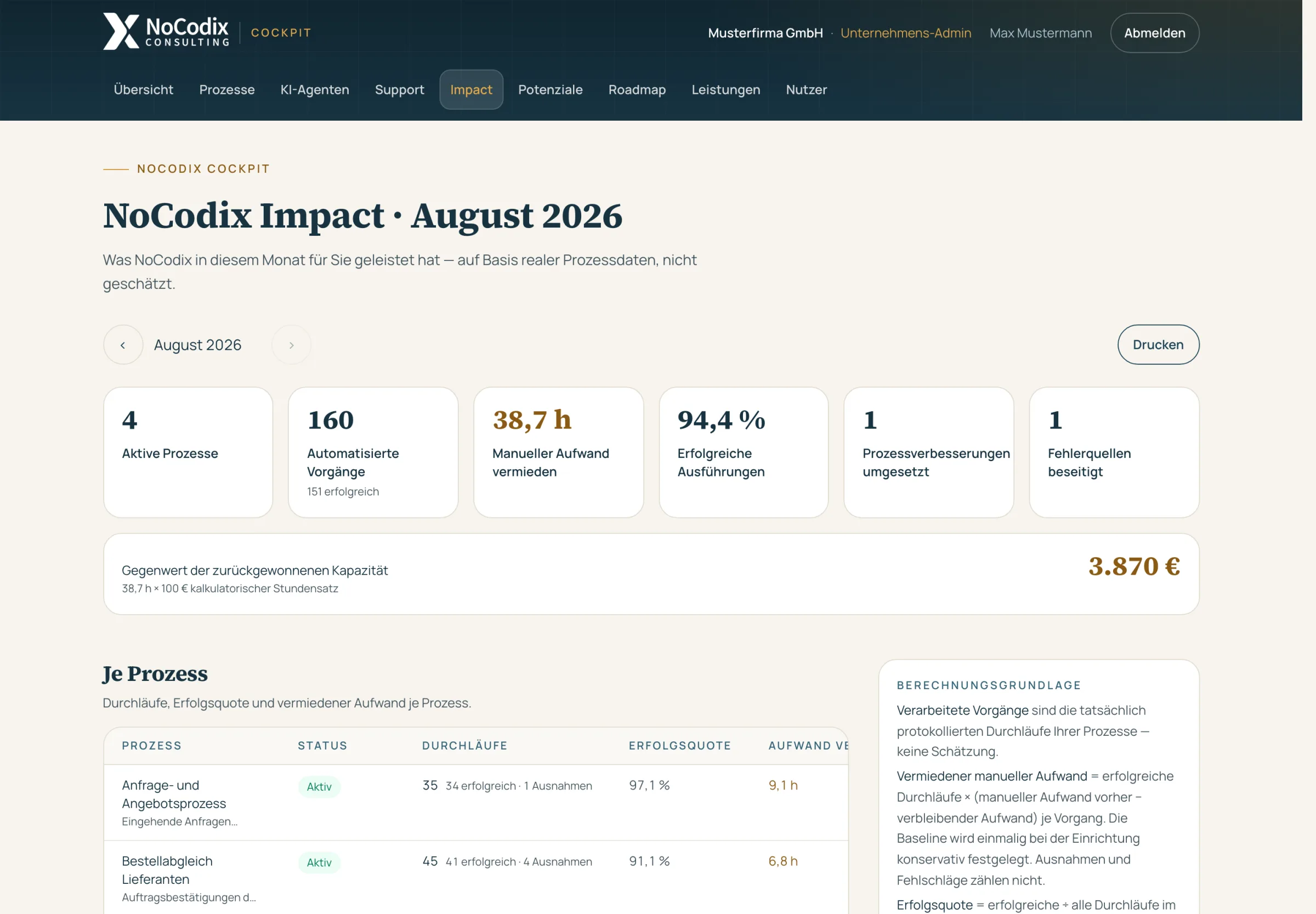 NoCodix Impact: Monatsbericht mit automatisierten Vorgängen, vermiedenem manuellem Aufwand, Erfolgsquote und Gegenwert der zurückgewonnenen Kapazität